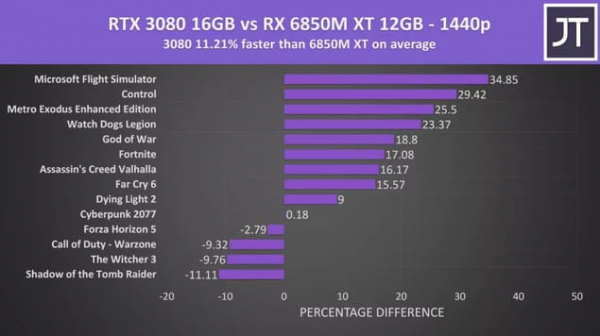 Мобильная Nvidia RTX 3080 обошла AMD RX 6850M XT на тестах