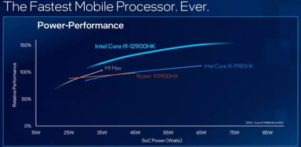 Процессоры Intel 12-го поколения и Ryzen 6000: Что лучше?