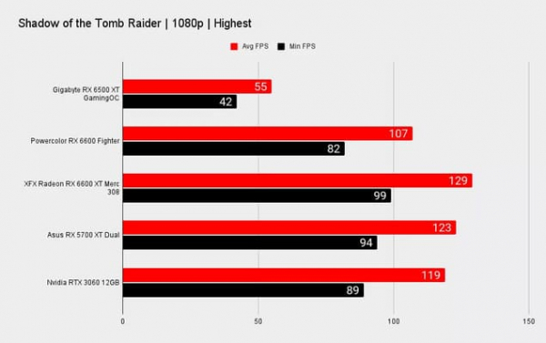 Обзор AMD Radeon RX 6500 XT