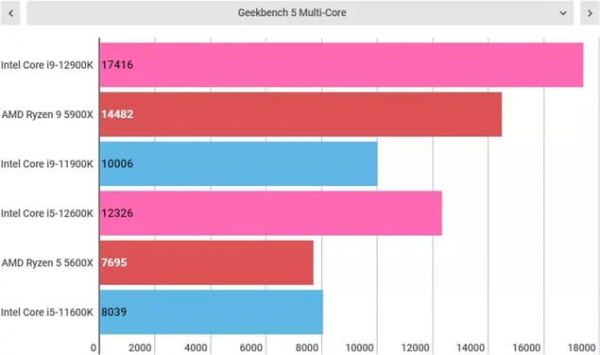 Обзор Intel Core i9-12900K и Core i5-12600K